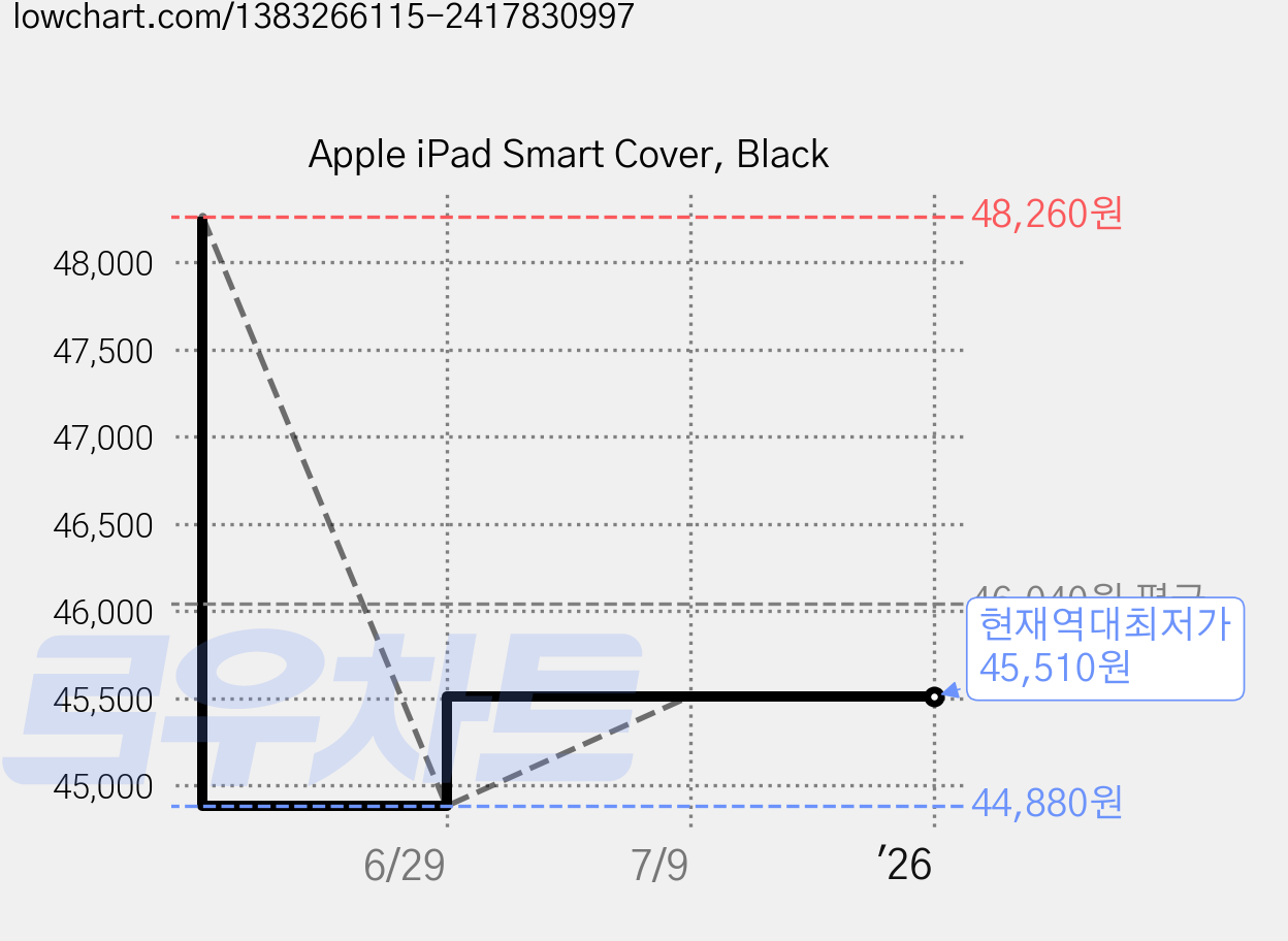 Apple iPad Smart Cover, Black 가격 변동 차트, 현재가 45,510원, 역대최저가