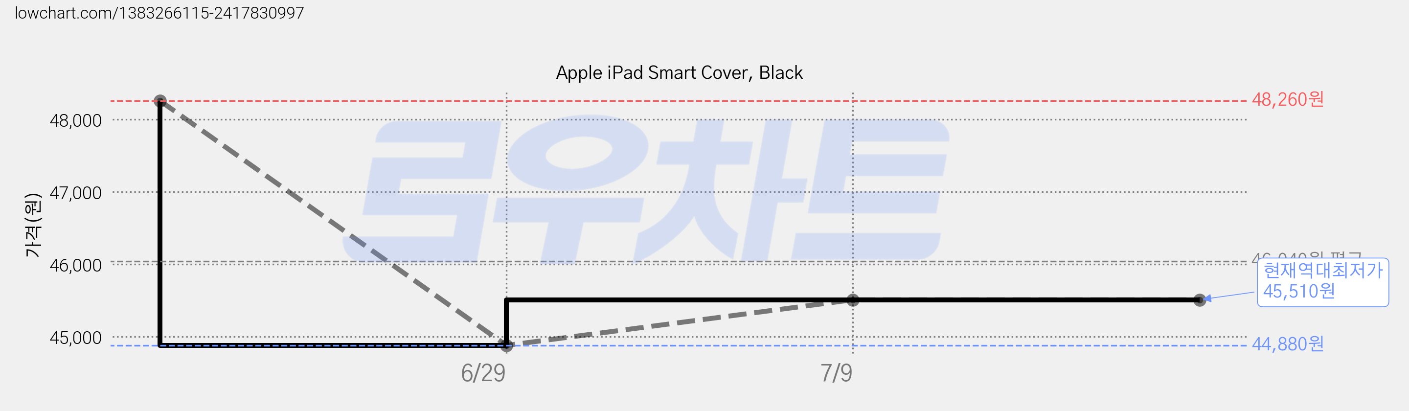 Apple iPad Smart Cover, Black 가격 변동 차트, 현재가 45,510원, 역대최저가