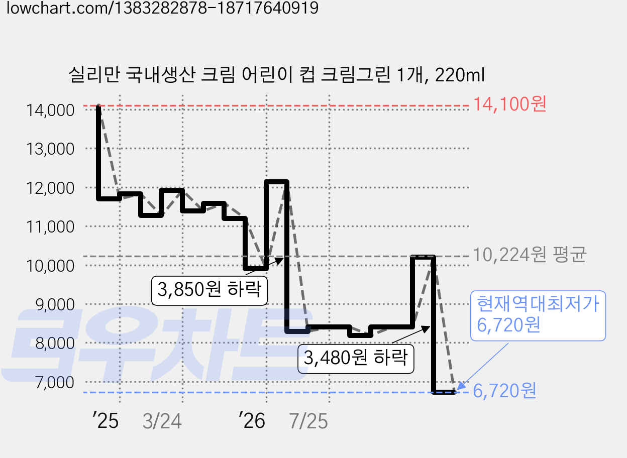 실리만 국내생산 크림 어린이 컵 크림그린 1개, 220ml 가격 변동 차트, 현재가 6,720원, 역대최저가