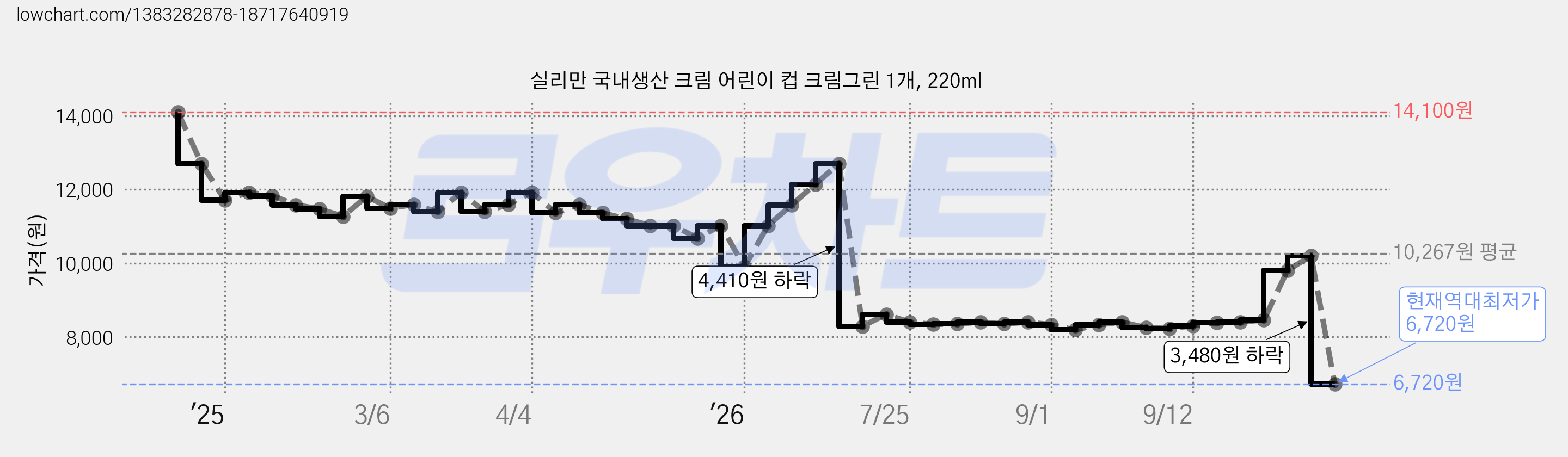 실리만 국내생산 크림 어린이 컵 크림그린 1개, 220ml 가격 변동 차트, 현재가 6,720원, 역대최저가