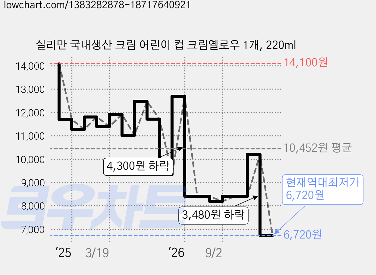 실리만 국내생산 크림 어린이 컵 크림옐로우 1개, 220ml 가격 변동 차트, 현재가 6,720원, 역대최저가