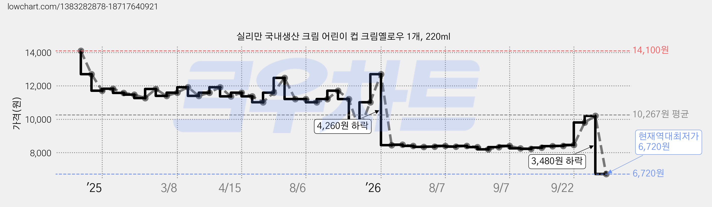 실리만 국내생산 크림 어린이 컵 크림옐로우 1개, 220ml 가격 변동 차트, 현재가 6,720원, 역대최저가