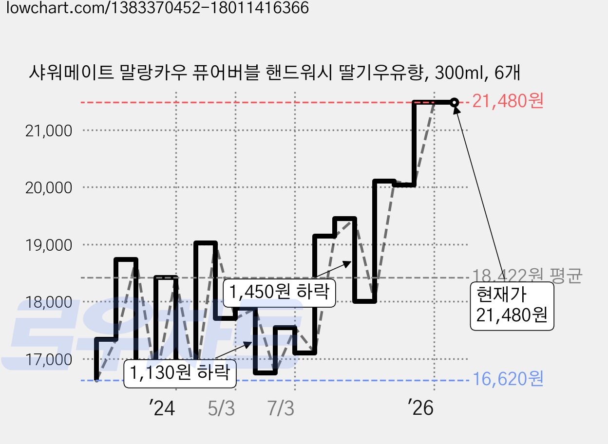 샤워메이트 말랑카우 퓨어버블 핸드워시 딸기우유향, 300ml, 6개 가격 변동 차트, 현재가 21,480원, 관측 최저가 16,620원