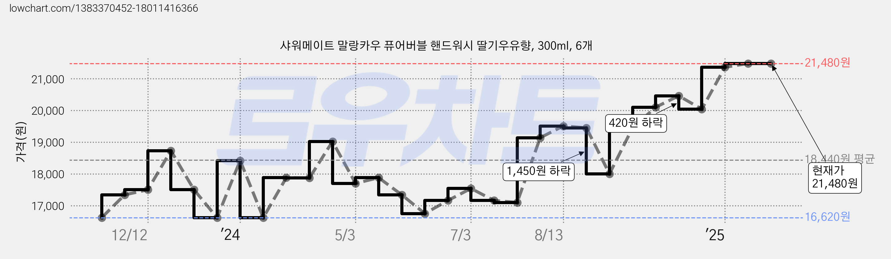 샤워메이트 말랑카우 퓨어버블 핸드워시 딸기우유향, 300ml, 6개 가격 변동 차트, 현재가 21,480원, 관측 최저가 16,620원