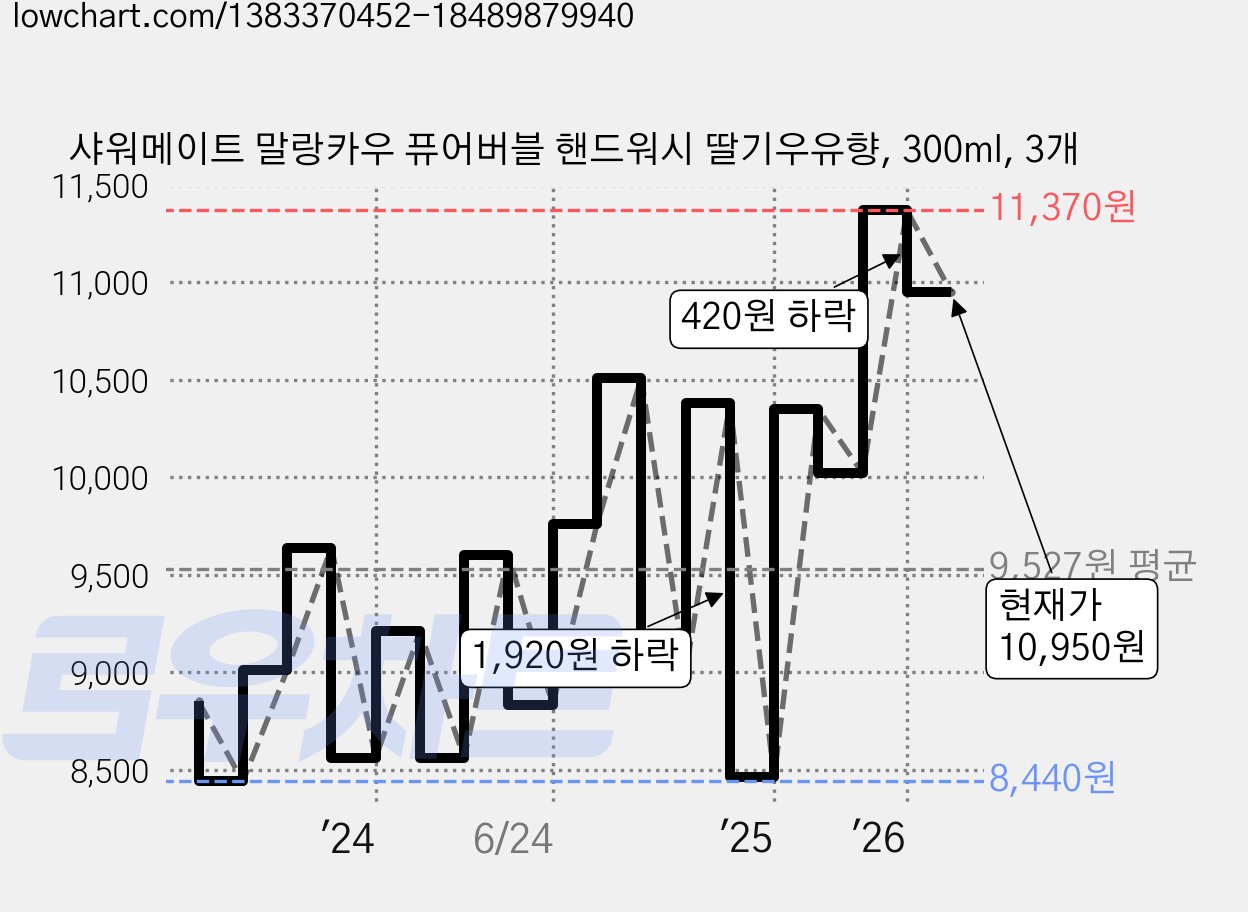 샤워메이트 말랑카우 퓨어버블 핸드워시 딸기우유향, 300ml, 3개 가격 변동 차트, 현재가 10,950원, 관측 최저가 8,410원