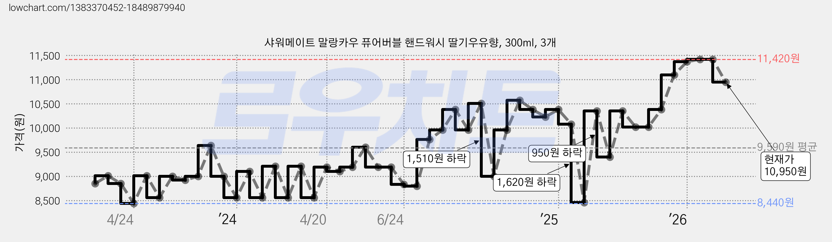 샤워메이트 말랑카우 퓨어버블 핸드워시 딸기우유향, 300ml, 3개 가격 변동 차트, 현재가 10,950원, 관측 최저가 8,410원