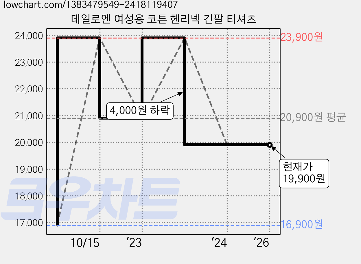 데일로엔 여성용 코튼 헨리넥 긴팔 티셔츠 가격 변동 차트, 현재가 19,900원, 역대최저가