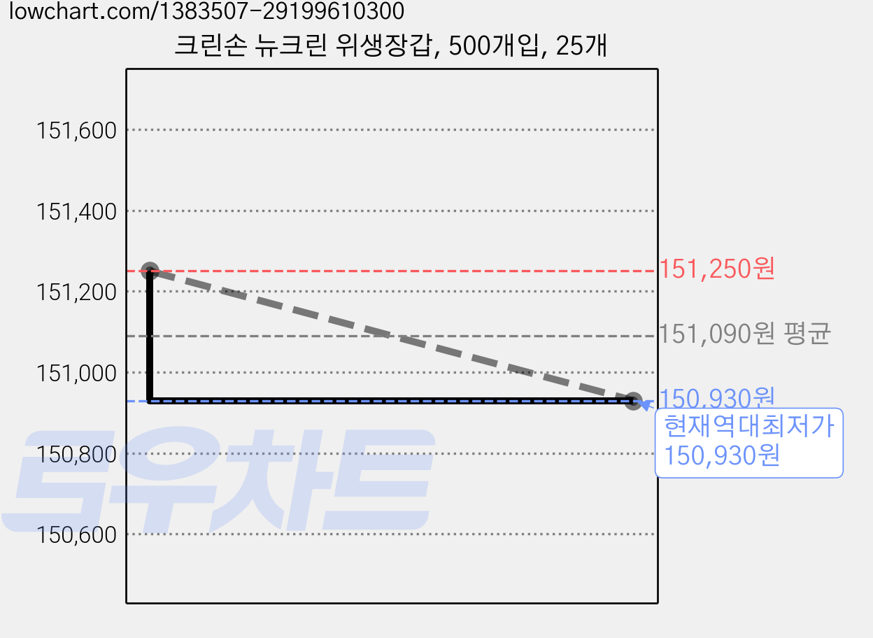 크린손 뉴크린 위생장갑, 500개입, 25개 가격 변동 차트, 현재가 150,930원, 역대최저가