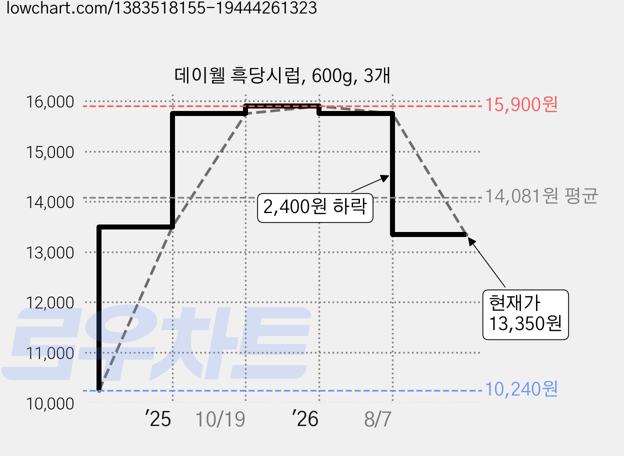 데이웰 흑당시럽, 600g, 3개 가격 변동 차트, 현재가 13,350원, 관측 최저가 10,240원