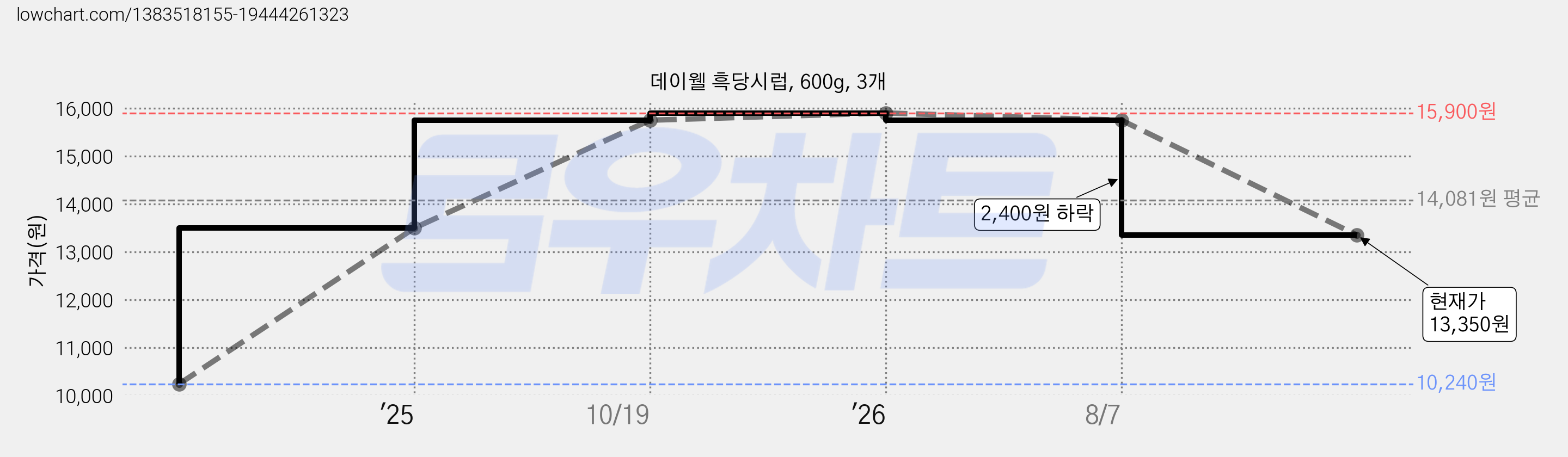 데이웰 흑당시럽, 600g, 3개 가격 변동 차트, 현재가 13,350원, 관측 최저가 10,240원