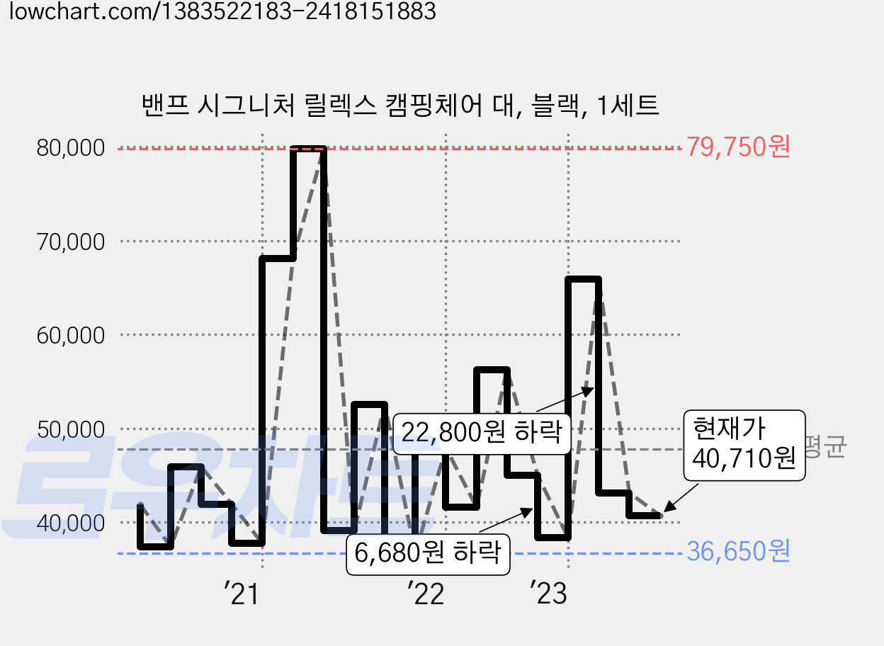 밴프 시그니처 릴렉스 캠핑체어 대, 블랙, 1세트 가격 변동 차트, 현재가 40,710원, 관측 최저가 28,740원