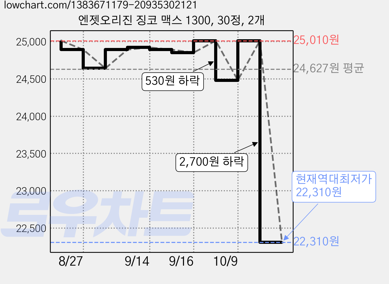 엔젯오리진 징코 맥스 1300, 30정, 2개 가격 변동 차트, 현재가 22,310원, 역대최저가