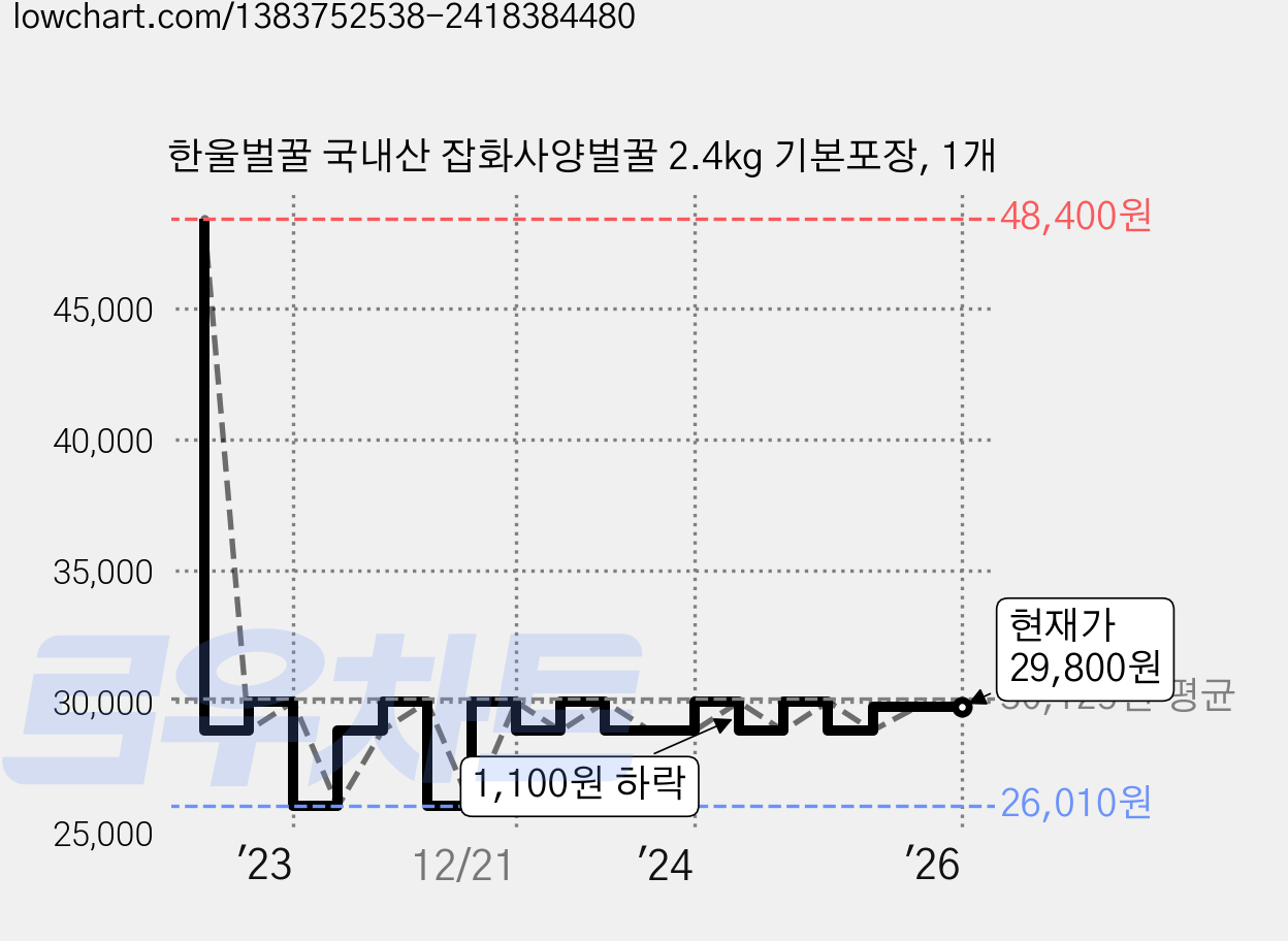 한울벌꿀 국내산 잡화사양벌꿀 2.4kg 기본포장, 1개 가격 변동 차트, 현재가 29,800원, 관측 최저가 26,010원
