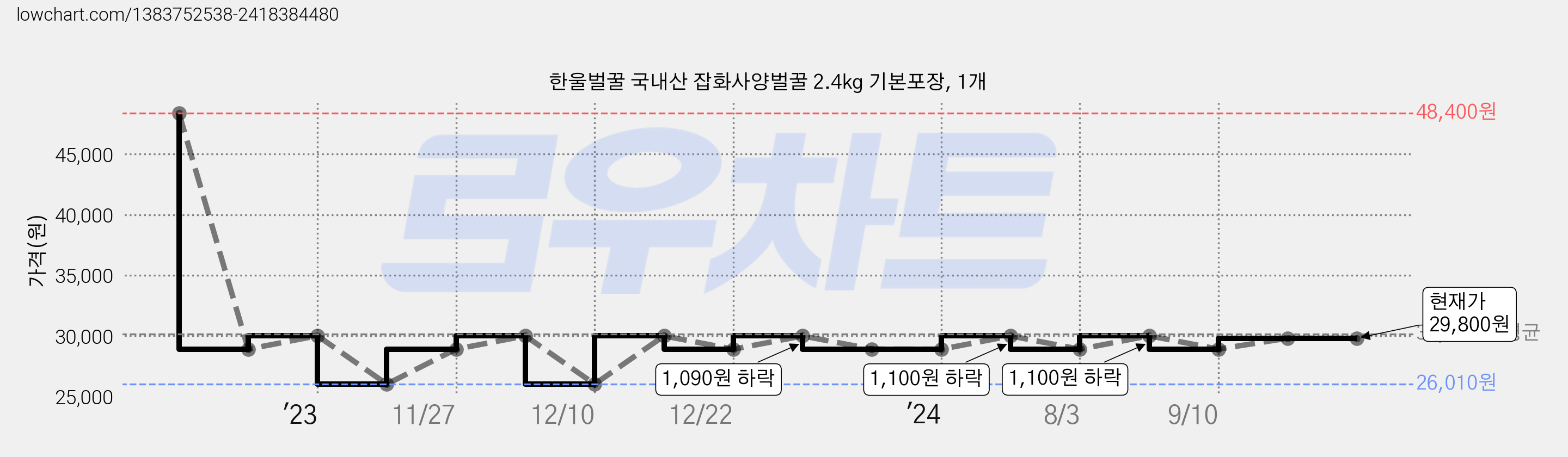 한울벌꿀 국내산 잡화사양벌꿀 2.4kg 기본포장, 1개 가격 변동 차트, 현재가 29,800원, 관측 최저가 26,010원