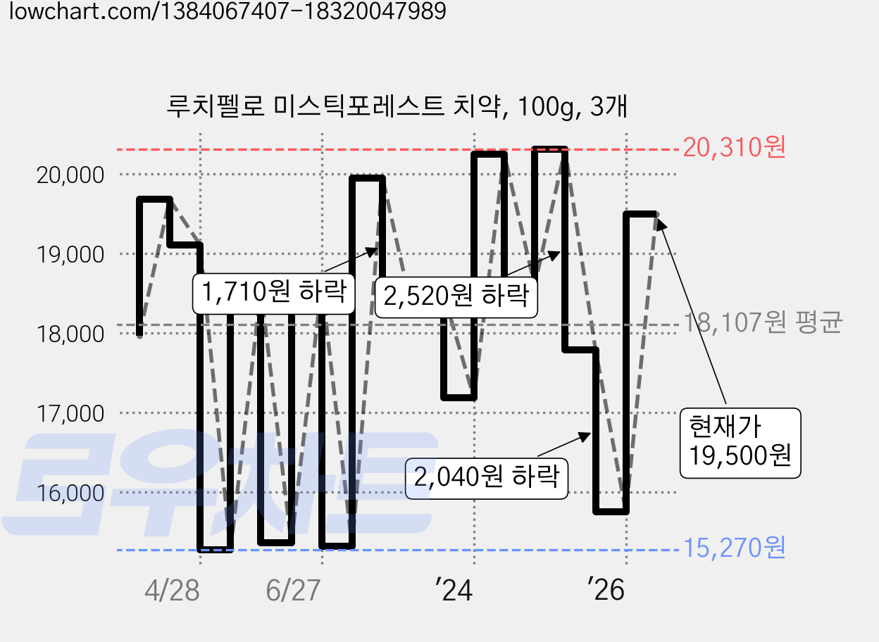 루치펠로 미스틱포레스트 치약, 100g, 3개 가격 변동 차트, 현재가 16,500원, 관측 최저가 15,270원