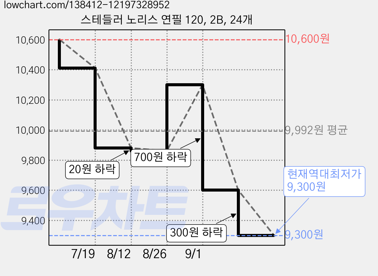 스테들러 노리스 연필 120, 2B, 24개 가격 변동 차트, 현재가 9,300원, 역대최저가