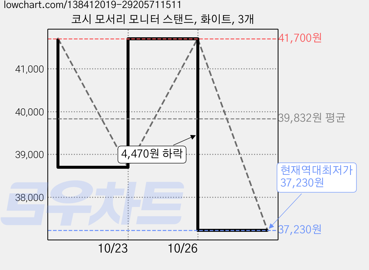코시 모서리 모니터 스탠드, 화이트, 3개 가격 변동 차트, 현재가 37,230원, 역대최저가