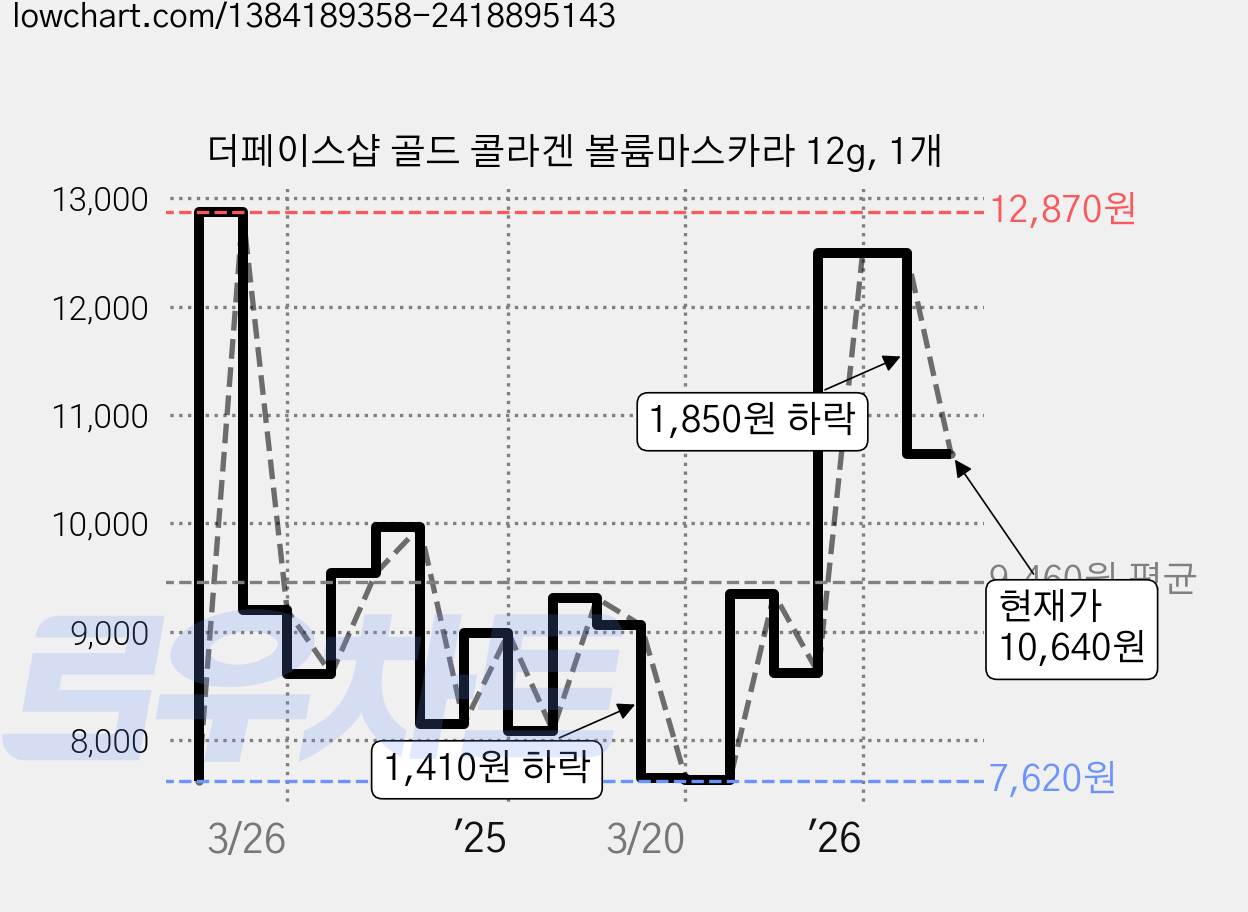 더페이스샵 골드 콜라겐 볼륨마스카라 12g, 1개 가격 변동 차트, 현재가 10,640원, 관측 최저가 6,850원