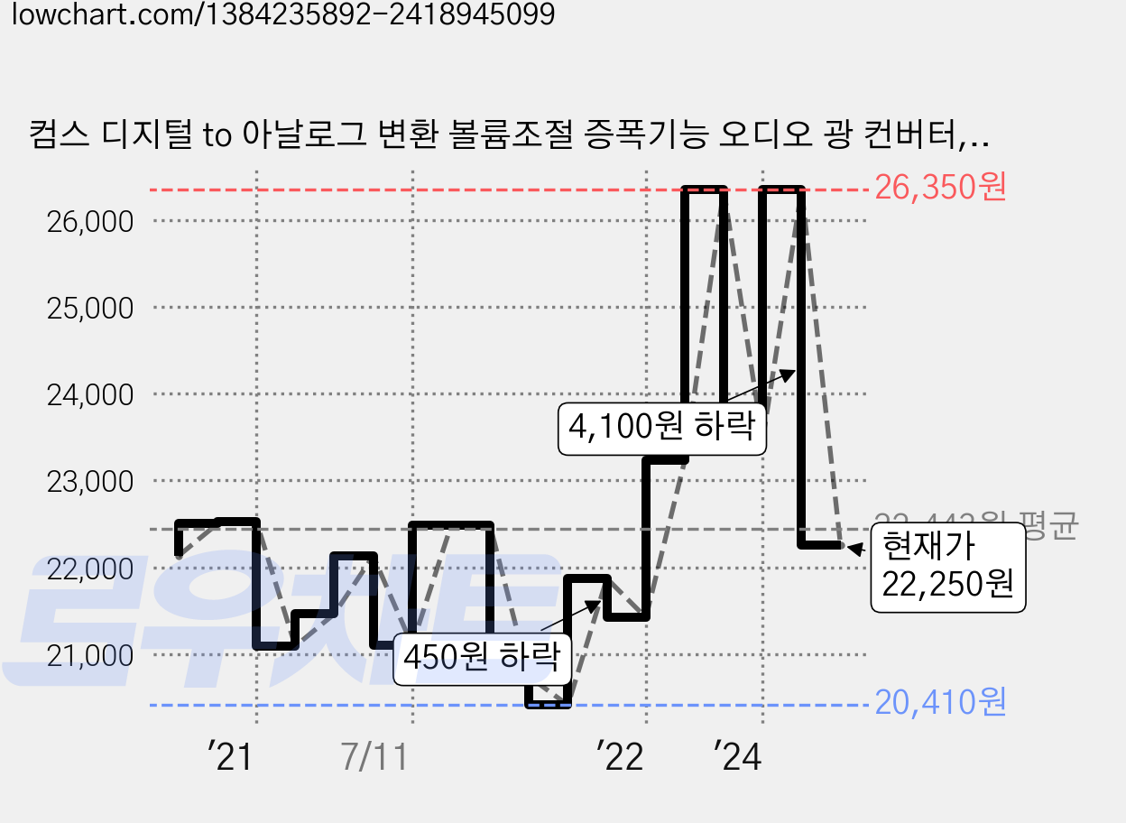 컴스 디지털 to 아날로그 변환 볼륨조절 증폭기능 오디오 광 컨버터, BT942 가격 변동 차트, 현재가 22,250원, 관측 최저가 20,410원