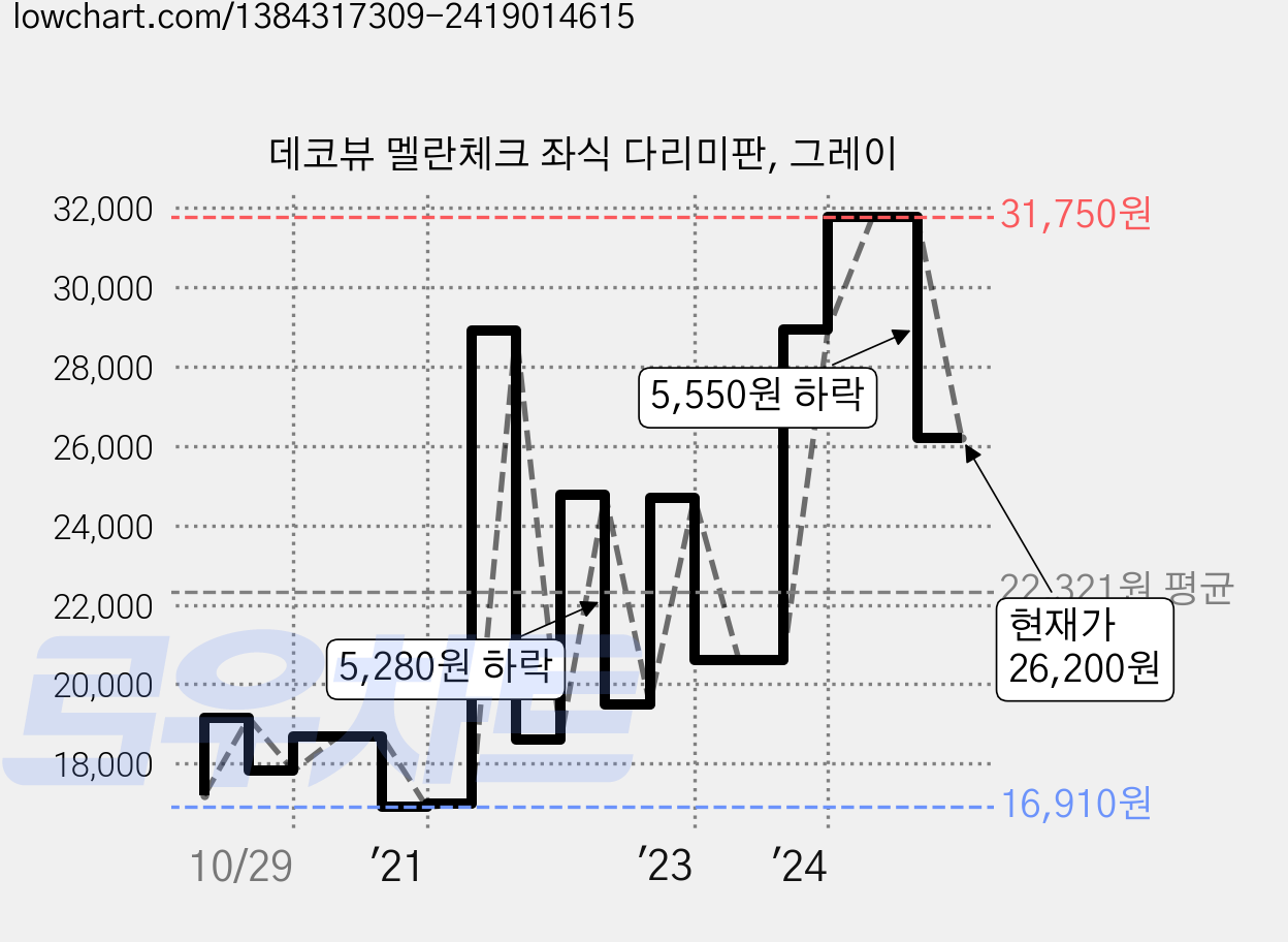 데코뷰 멜란체크 좌식 다리미판, 그레이 가격 변동 차트, 현재가 26,200원, 관측 최저가 16,400원