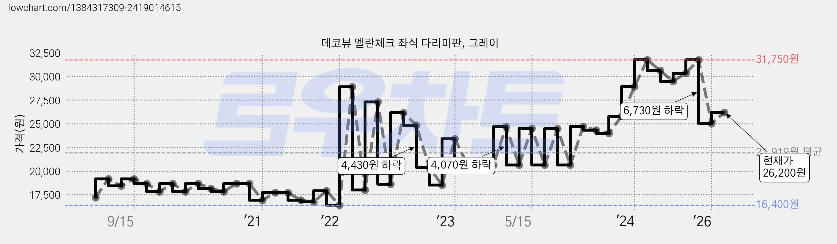 데코뷰 멜란체크 좌식 다리미판, 그레이 가격 변동 차트, 현재가 26,200원, 관측 최저가 16,400원