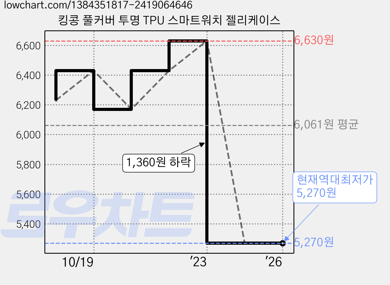킹콩 풀커버 투명 TPU 스마트워치 젤리케이스 가격 변동 차트, 현재가 5,270원, 역대최저가