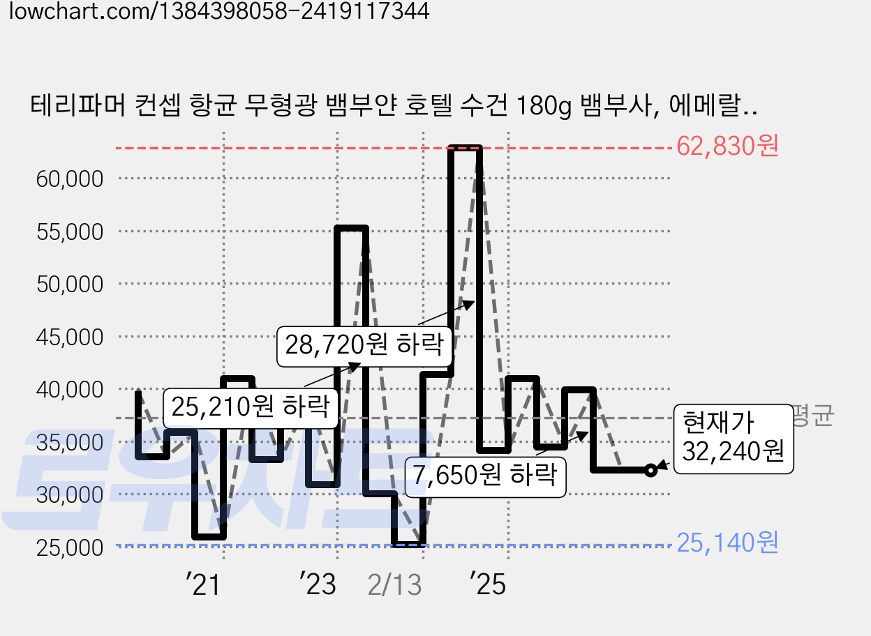 테리파머 컨셉 항균 무형광 뱀부얀 호텔 수건 180g 뱀부사, 에메랄드, 10개 가격 변동 차트, 현재가 32,240원, 관측 최저가 25,140원