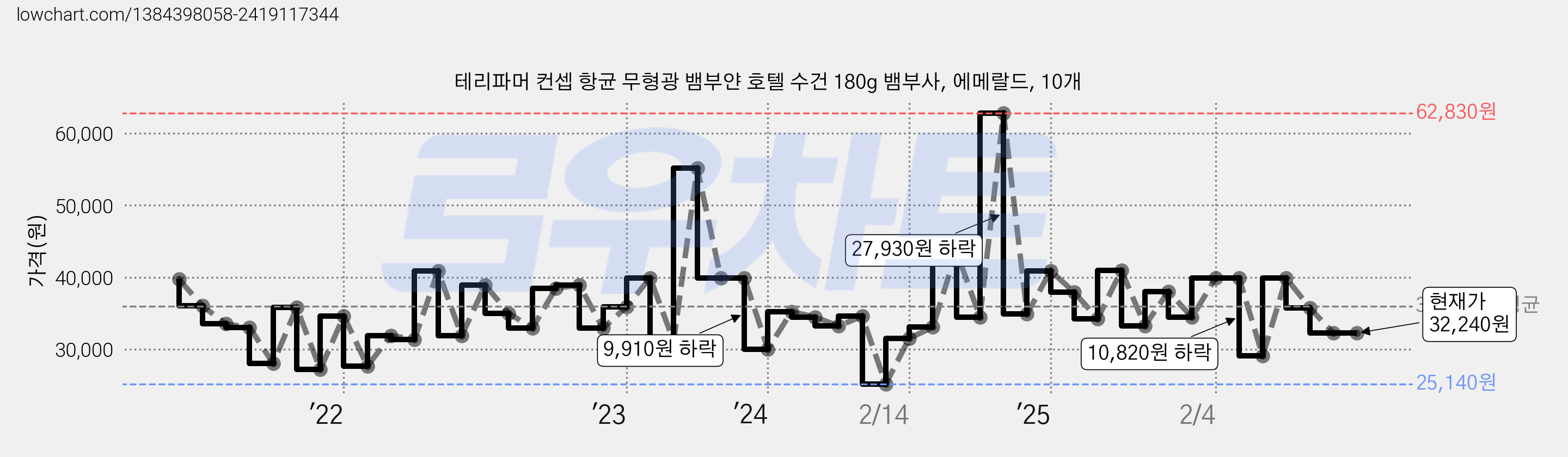 테리파머 컨셉 항균 무형광 뱀부얀 호텔 수건 180g 뱀부사, 에메랄드, 10개 가격 변동 차트, 현재가 32,240원, 관측 최저가 25,140원