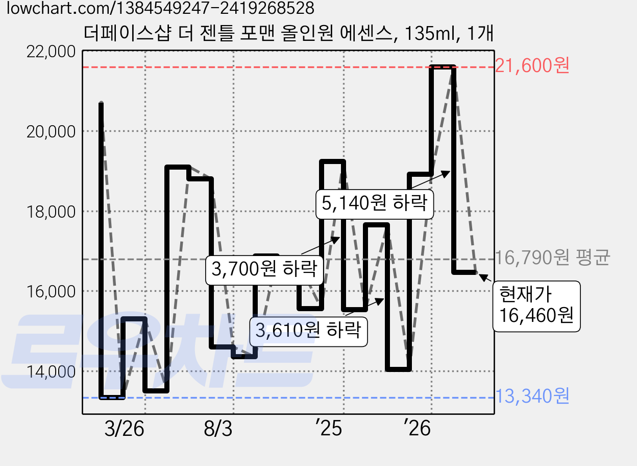 더페이스샵 더 젠틀 포맨 올인원 에센스, 135ml, 1개 가격 변동 차트, 현재가 16,460원, 관측 최저가 13,220원