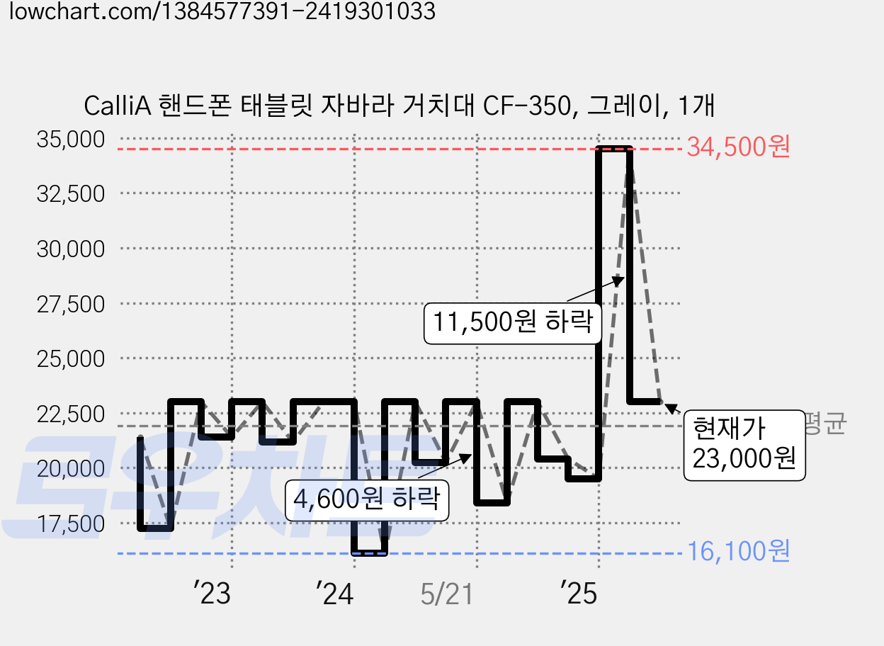 CalliA 핸드폰 태블릿 자바라 거치대 CF-350, 그레이, 1개 가격 변동 차트, 현재가 23,000원, 관측 최저가 16,100원