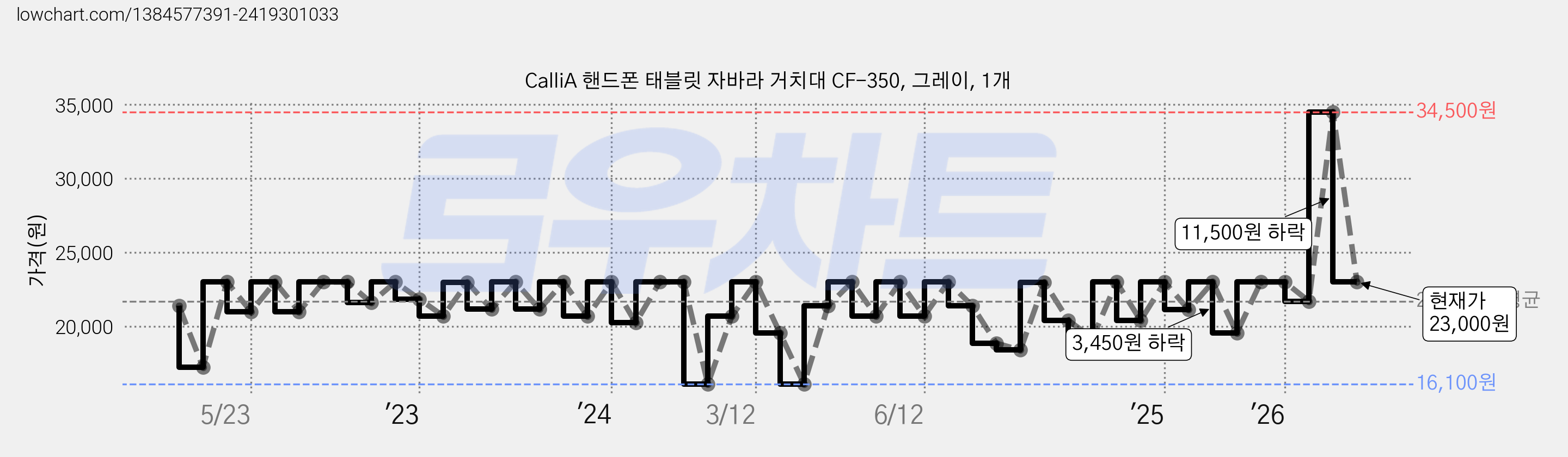 CalliA 핸드폰 태블릿 자바라 거치대 CF-350, 그레이, 1개 가격 변동 차트, 현재가 23,000원, 관측 최저가 16,100원