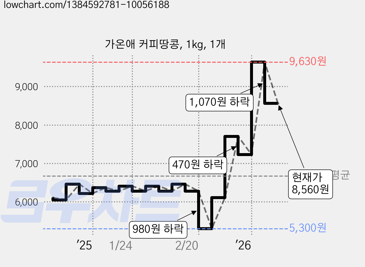 가온애 커피땅콩, 1kg, 1개 가격 변동 차트, 현재가 8,560원, 관측 최저가 5,300원
