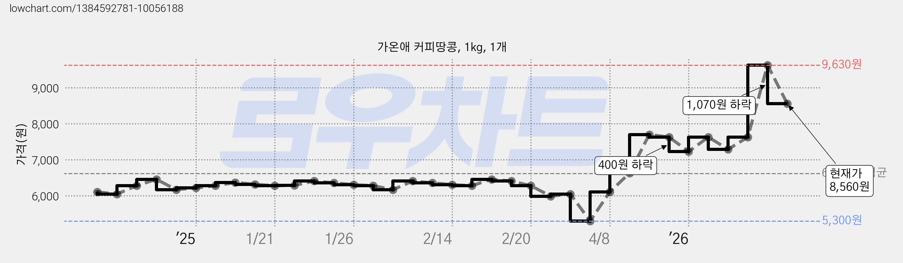 가온애 커피땅콩, 1kg, 1개 가격 변동 차트, 현재가 8,560원, 관측 최저가 5,300원