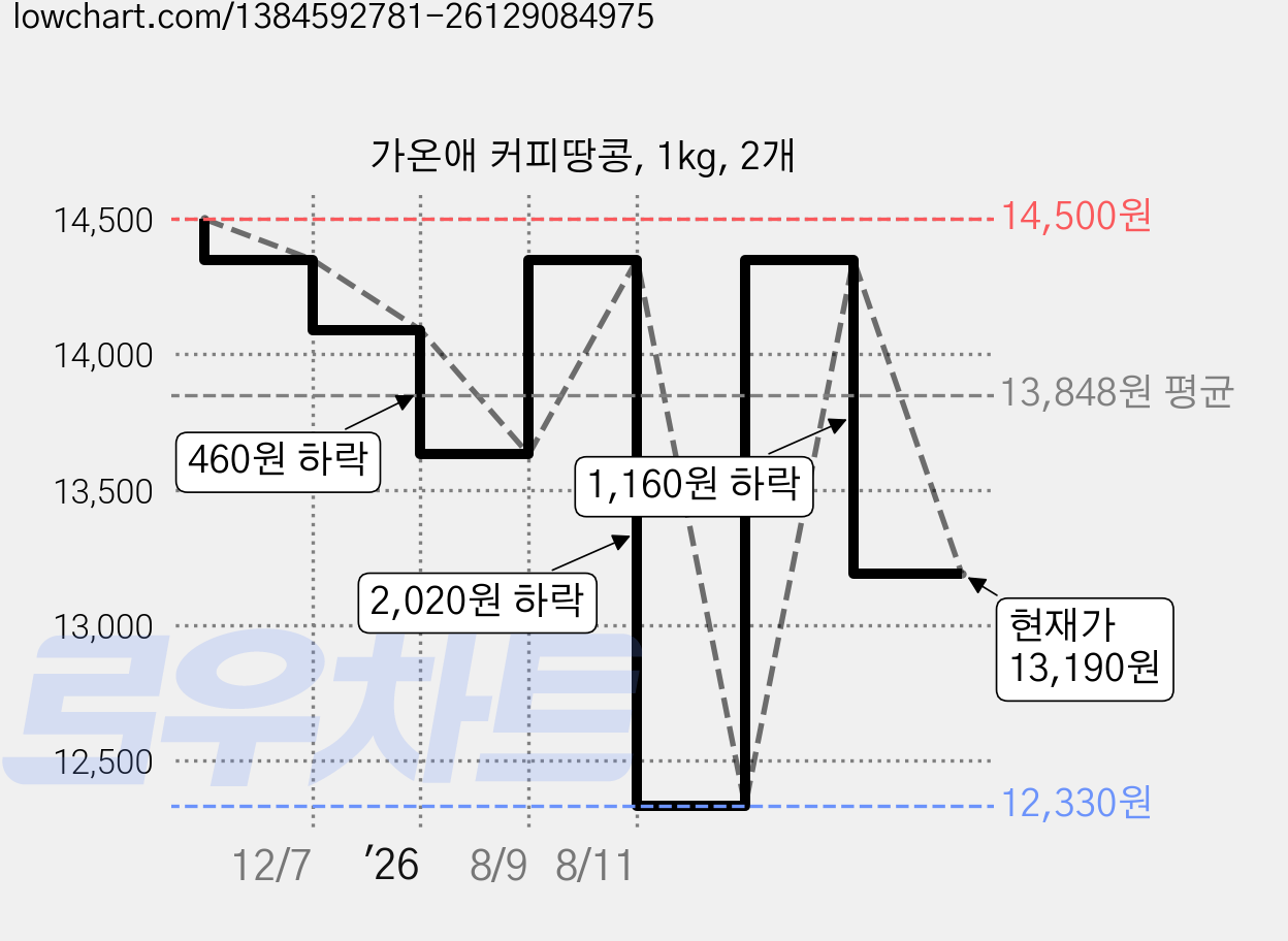가온애 커피땅콩, 1kg, 2개 가격 변동 차트, 현재가 13,190원, 관측 최저가 12,330원