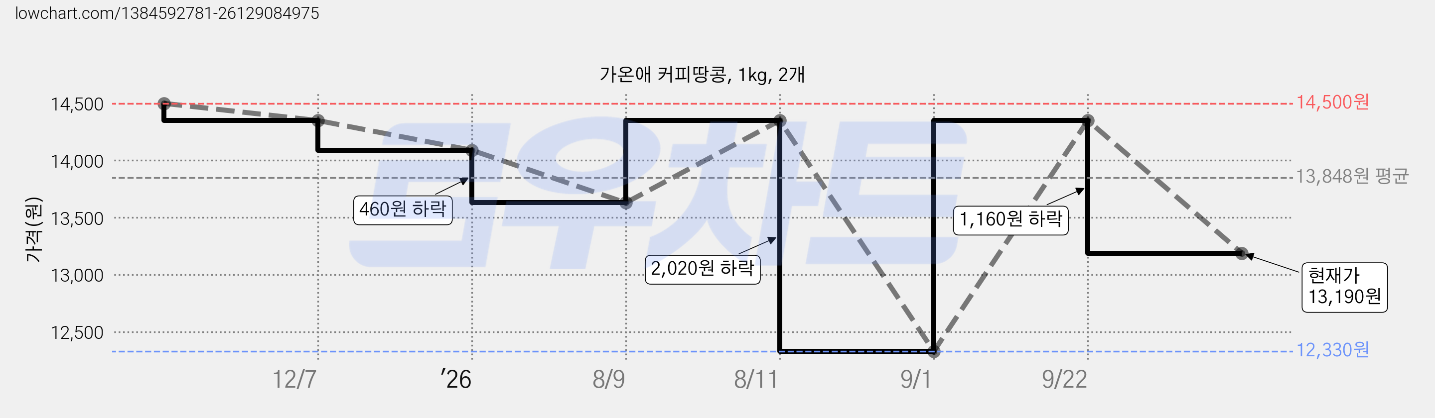 가온애 커피땅콩, 1kg, 2개 가격 변동 차트, 현재가 13,190원, 관측 최저가 12,330원