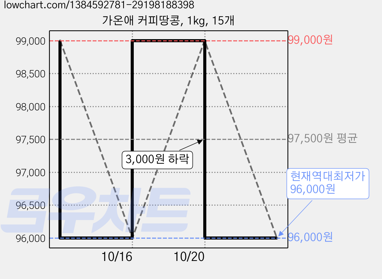 가온애 커피땅콩, 1kg, 15개 가격 변동 차트, 현재가 96,000원, 역대최저가