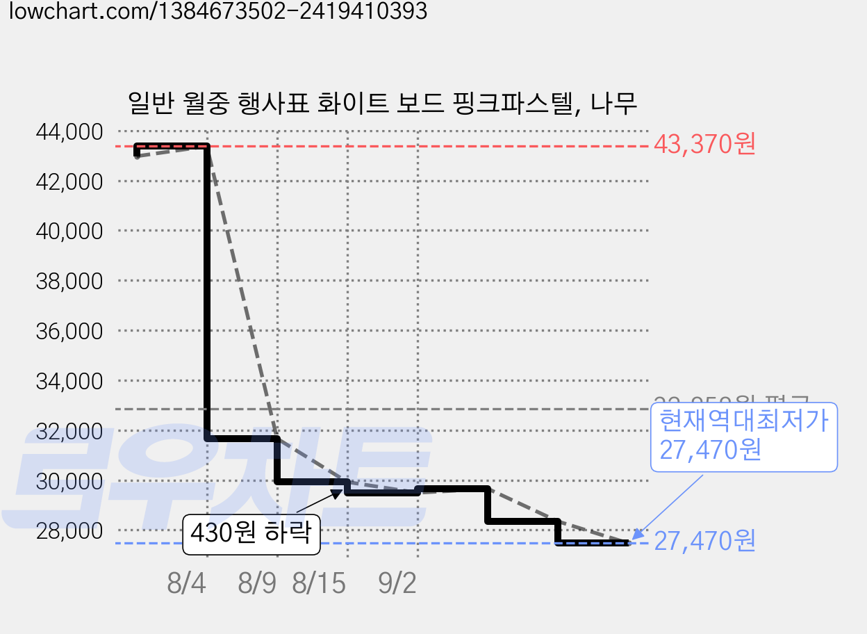 일반 월중 행사표 화이트 보드 핑크파스텔, 나무 가격 변동 차트, 현재가 27,470원, 역대최저가