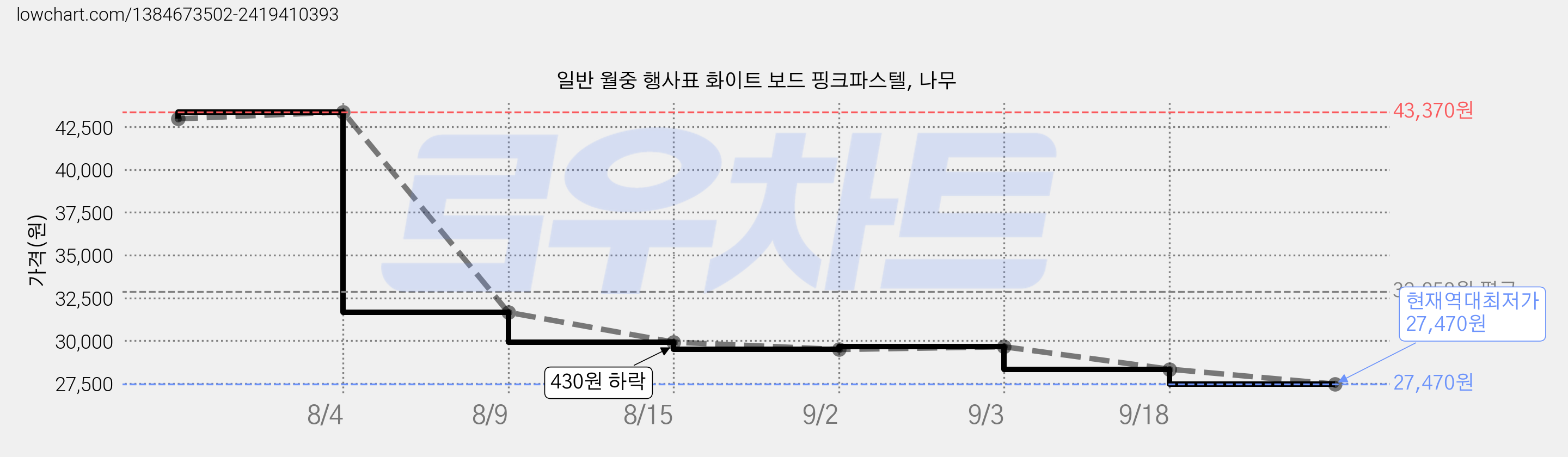일반 월중 행사표 화이트 보드 핑크파스텔, 나무 가격 변동 차트, 현재가 27,470원, 역대최저가