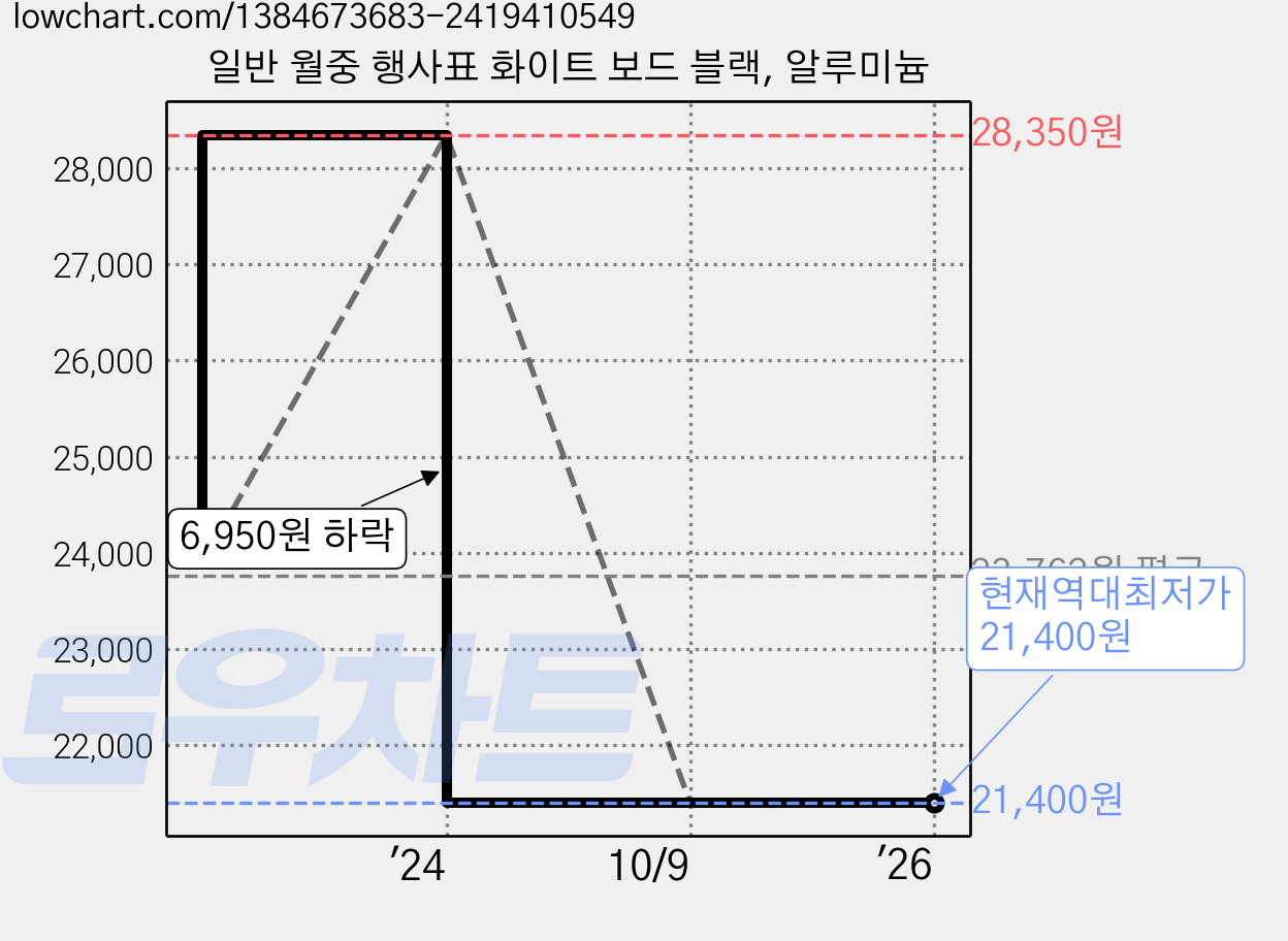 일반 월중 행사표 화이트 보드 블랙, 알루미늄 가격 변동 차트, 현재가 21,400원, 역대최저가