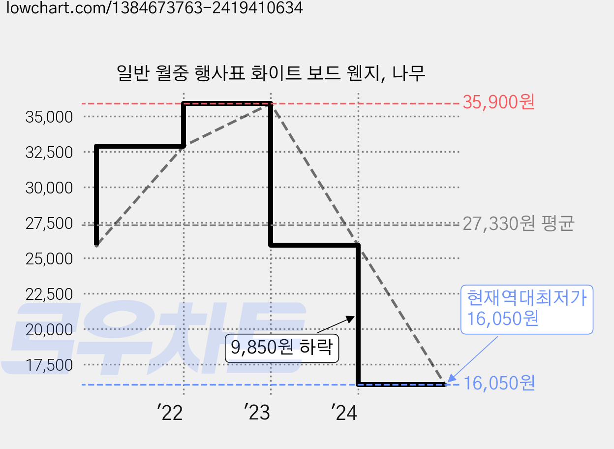 일반 월중 행사표 화이트 보드 웬지, 나무 가격 변동 차트, 현재가 16,050원, 역대최저가