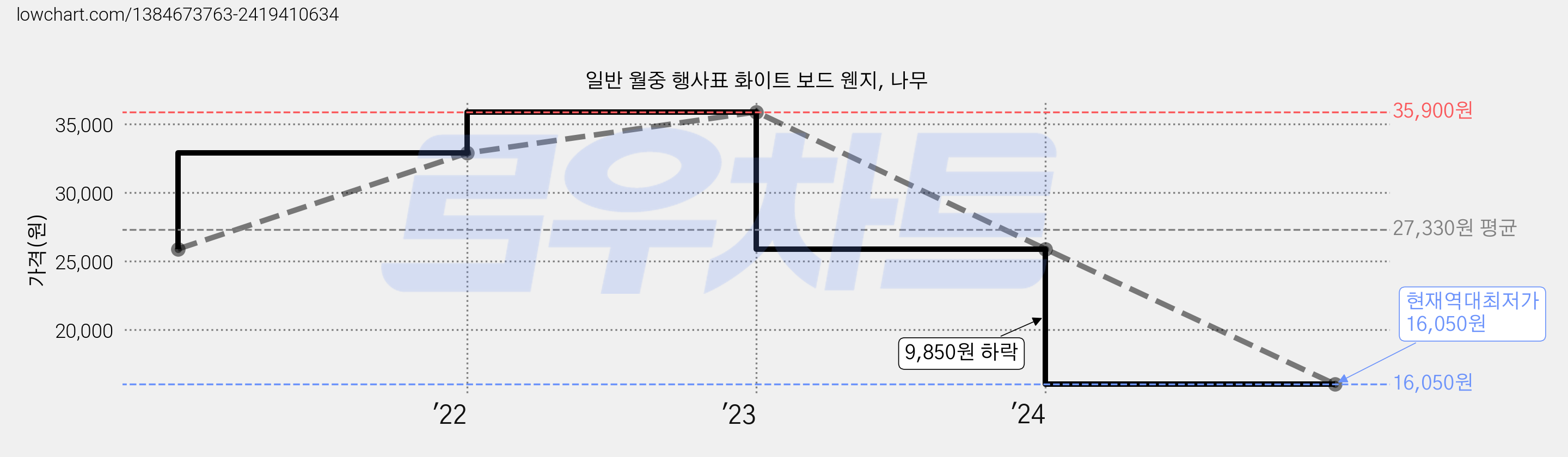 일반 월중 행사표 화이트 보드 웬지, 나무 가격 변동 차트, 현재가 16,050원, 역대최저가