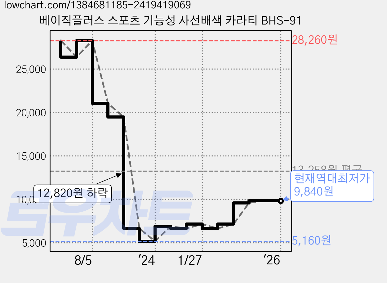 베이직플러스 스포츠 기능성 사선배색 카라티 BHS-91 가격 변동 차트, 현재가 9,840원, 역대최저가