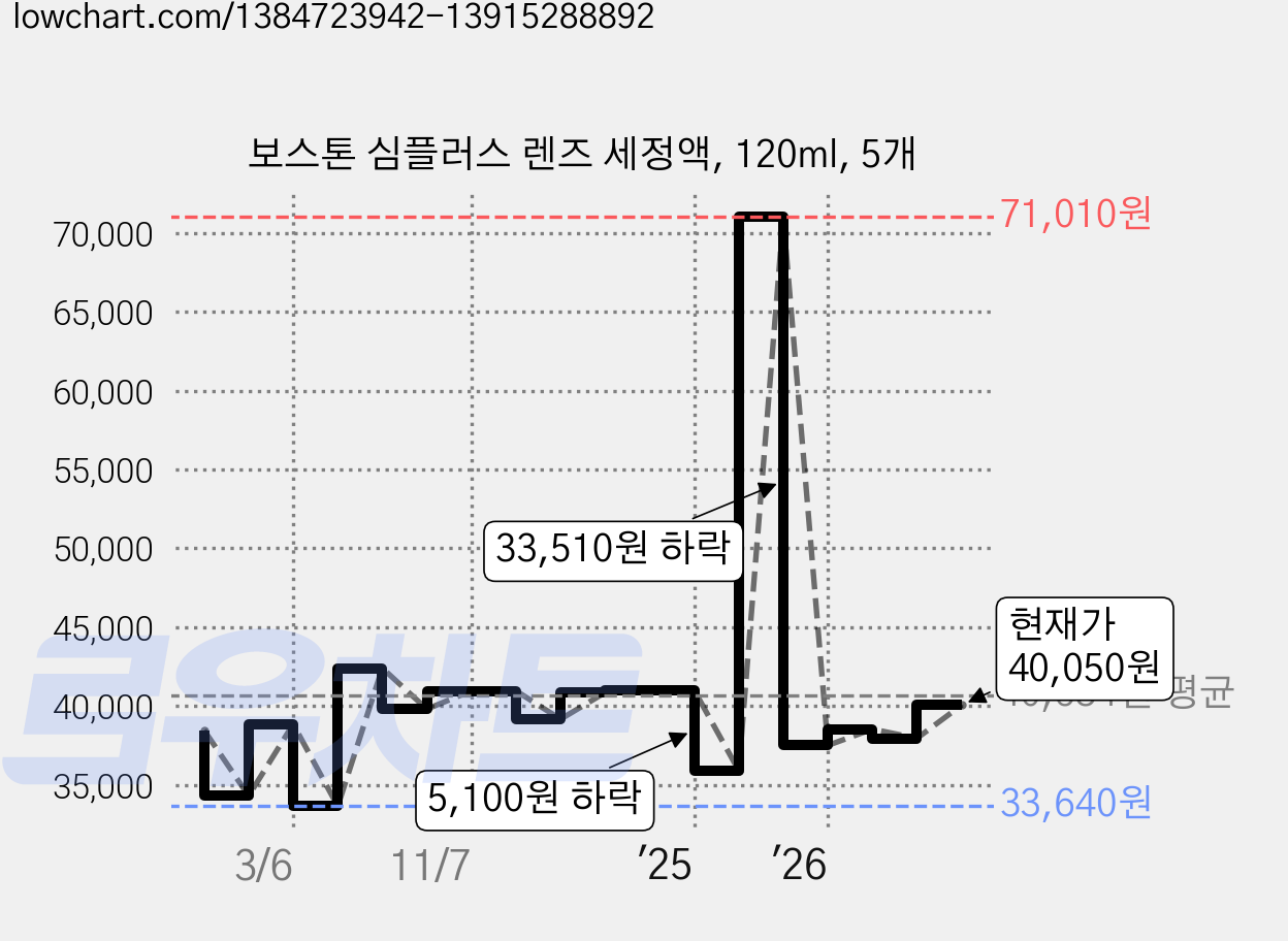 보스톤 심플러스 렌즈 세정액, 120ml, 5개 가격 변동 차트, 현재가 37,950원, 관측 최저가 33,640원