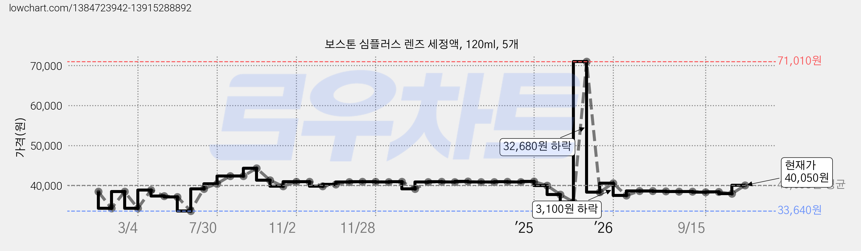 보스톤 심플러스 렌즈 세정액, 120ml, 5개 가격 변동 차트, 현재가 37,950원, 관측 최저가 33,640원