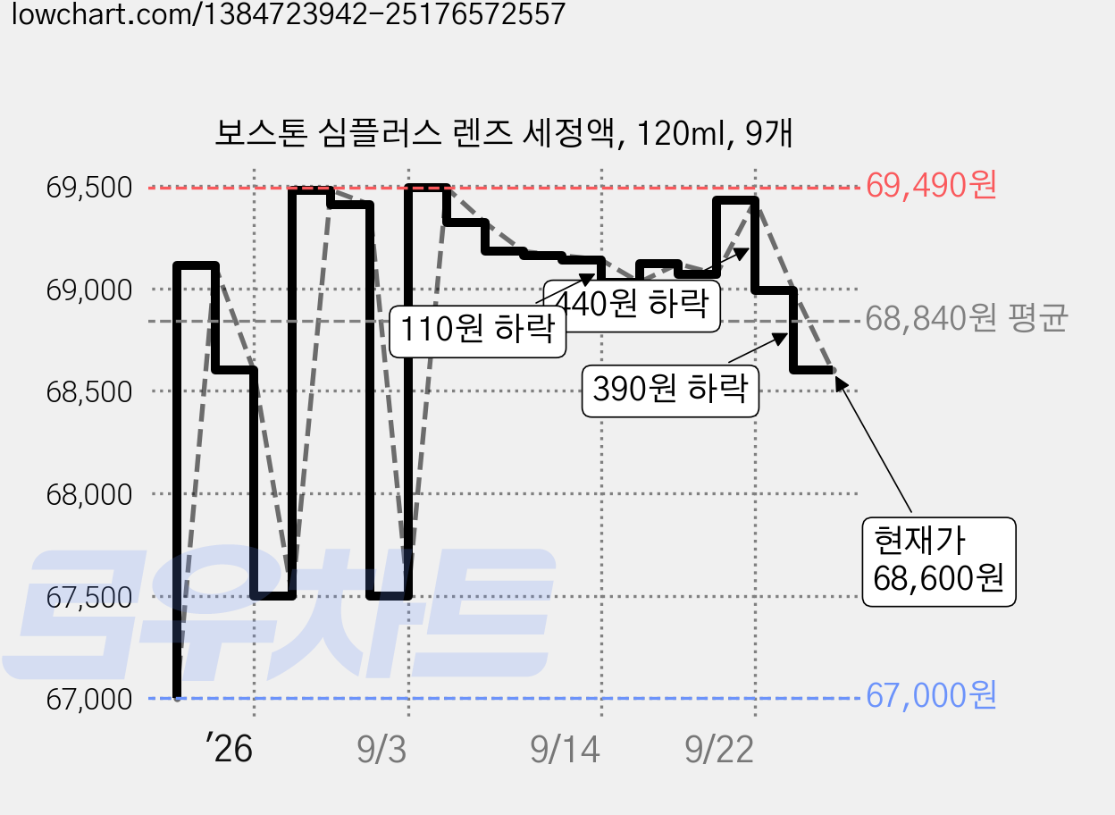 보스톤 심플러스 렌즈 세정액, 120ml, 9개 가격 변동 차트, 현재가 68,600원, 관측 최저가 67,000원