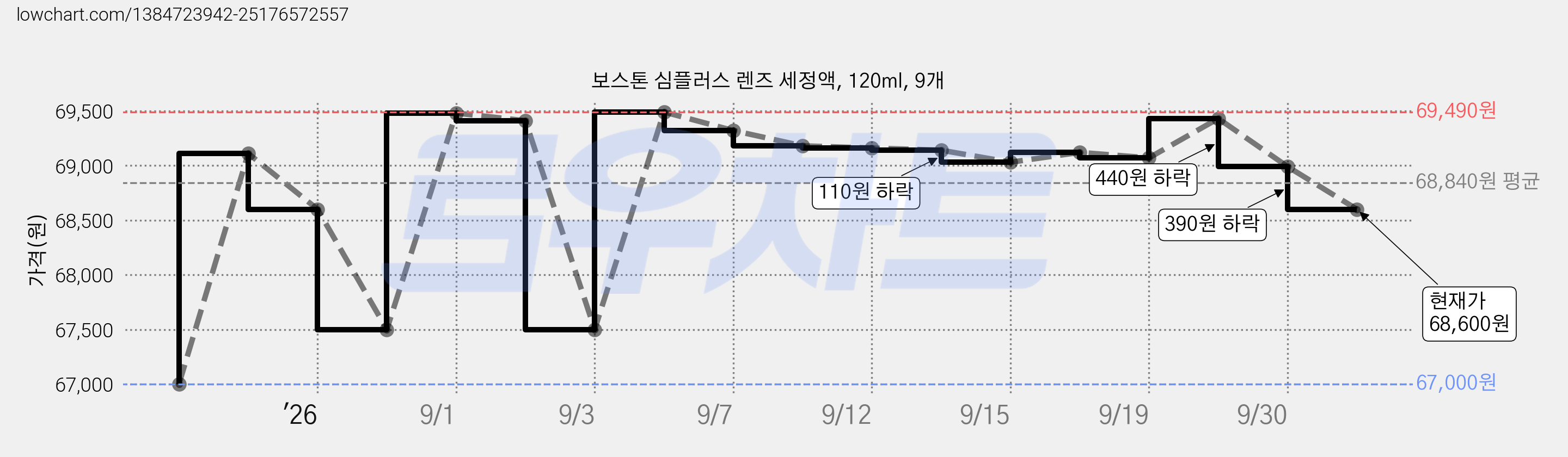 보스톤 심플러스 렌즈 세정액, 120ml, 9개 가격 변동 차트, 현재가 68,600원, 관측 최저가 67,000원