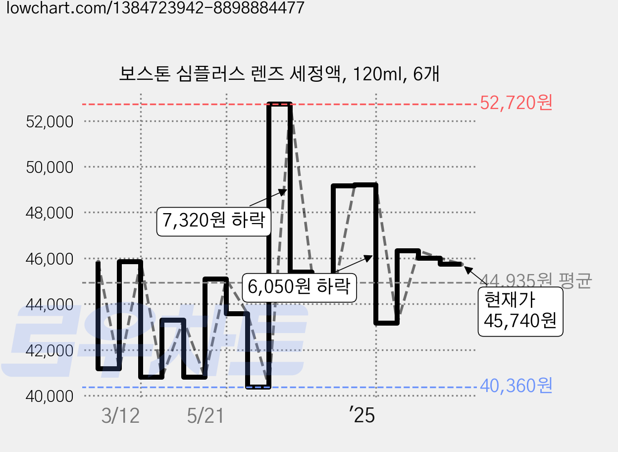 보스톤 심플러스 렌즈 세정액, 120ml, 6개 가격 변동 차트, 현재가 45,740원, 관측 최저가 40,360원