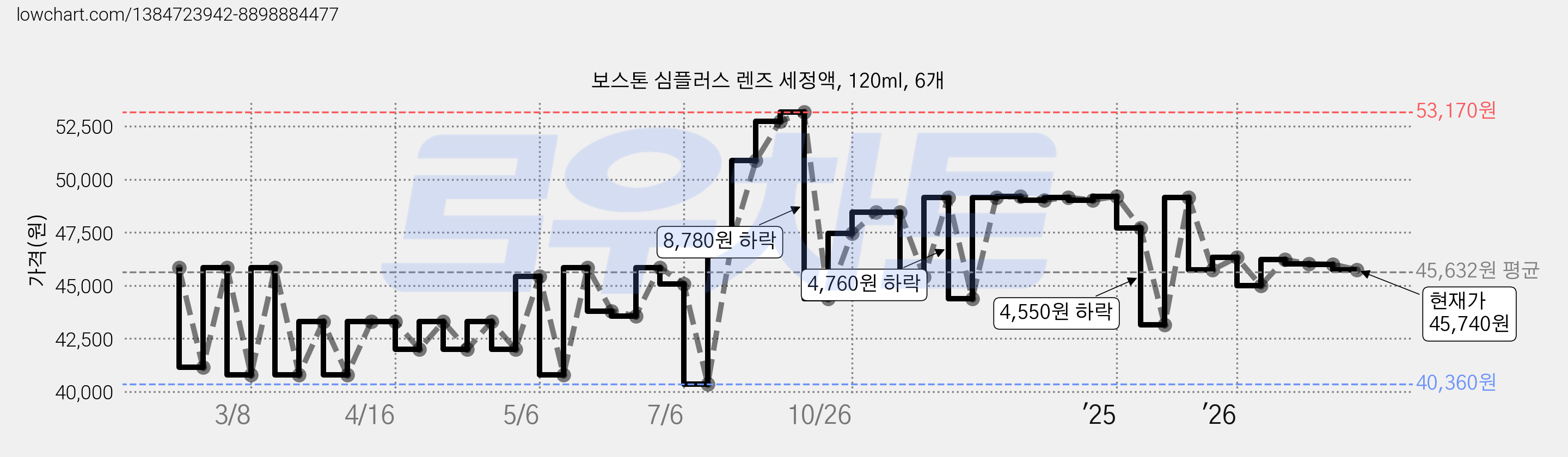 보스톤 심플러스 렌즈 세정액, 120ml, 6개 가격 변동 차트, 현재가 45,740원, 관측 최저가 40,360원
