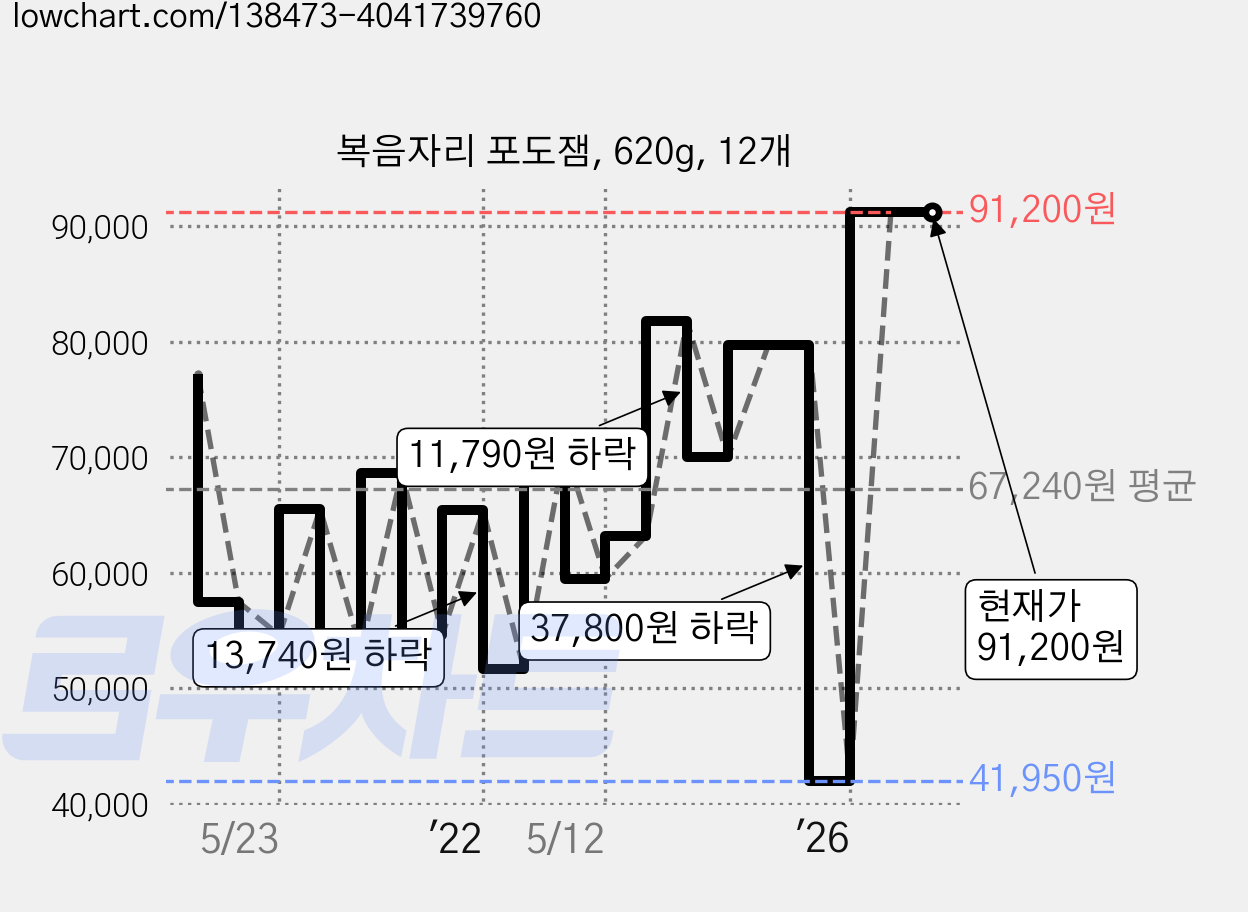 복음자리 포도잼, 620g, 12개 가격 변동 차트, 현재가 91,200원, 관측 최저가 41,950원
