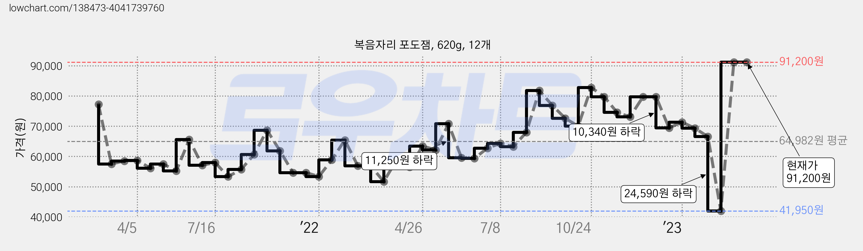복음자리 포도잼, 620g, 12개 가격 변동 차트, 현재가 91,200원, 관측 최저가 41,950원
